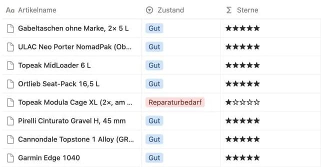 Ausschnitt aus Kit OS Pro: acht Teile der Tour mit Zustand und Sternen; alle „Gut“ mit fünf Sternen, nur die Topeak Modula Cage XL mit „Reparaturbedarf“ und einem Stern