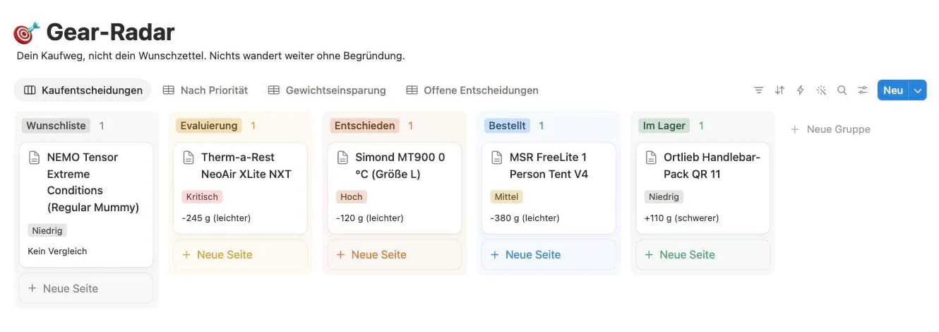 Notion-Board Gear-Radar mit fünf Spalten Wunschliste, Evaluierung, Entschieden, Bestellt, Im Lager, je eine Karte mit Priorität und Gewichtsdifferenz