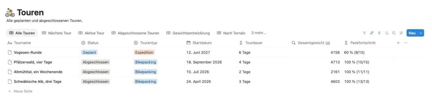Notion-Tabelle Touren mit vier Touren, je Status, Startdatum, Tourdauer, Gesamtgewicht in Gramm und Packfortschritt in Prozent